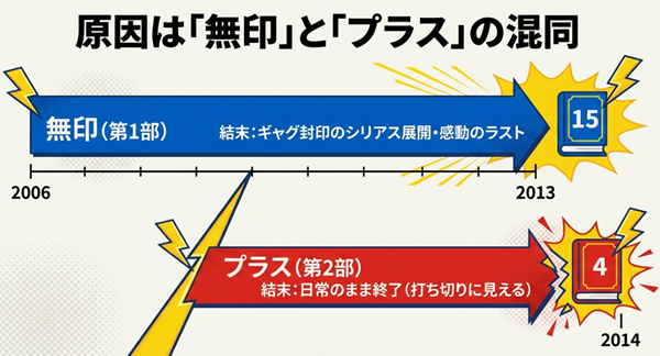 『ペンギンの問題』の「無印(第1部)」と「プラス(第2部)」の連載期間、および「感動のシリアス展開」と「日常のまま終了」という最終回の特徴の違いを比較解説したタイムライン図。