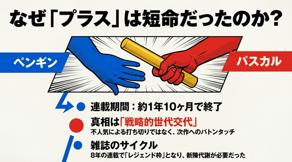『ペンギンの問題+』が短命で終了した理由は不人気による打ち切りではなく、次作『100%パスカル先生』への戦略的なバトンタッチ(世代交代)であったことを解説した図。