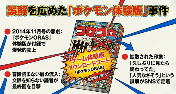 『ポケモンORAS』体験版が付録となった号で普段読まない層が流入し、文脈を知らずに最終回を目撃したことで「人気がなくて終わった」という誤解が拡散された経緯の解説図。