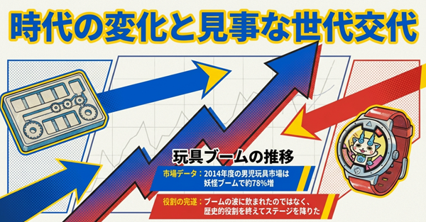 面白大図鑑プレートの大ヒットから『妖怪ウォッチ』ブームへの市場トレンドの推移と、それが見事な役割の完遂と世代交代であったことを示す解説図。