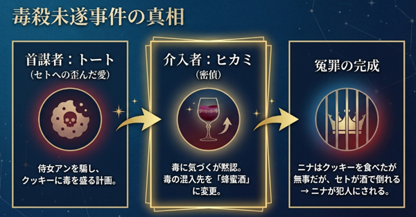 ガルガダでの毒殺未遂事件の真相解説図。首謀者トートの動機、ヒカミによる毒のすり替えトリック、そしてニナが冤罪を着せられた経緯のフローチャート。