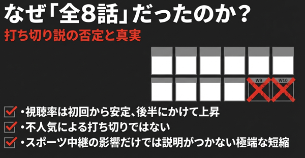 全8話で終了したのは不人気による打ち切りではなく、別の理由があることを、視聴率の安定性などから解説したスライド。