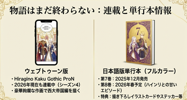 ウェブトゥーン版シーズン4の状況と、2025年12月発売の第7巻、2026年春予定の第8巻の情報をまとめたスライド。