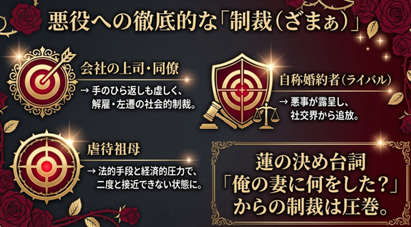 会社の上司・同僚への社会的制裁、虐待祖母への法的手段、自称婚約者への追放など、主人公を苦しめた悪役たちが受ける徹底的な断罪内容をまとめた図。