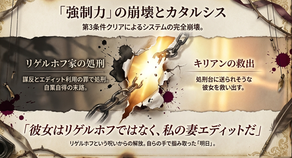 リゲルホフ家が処刑される末路と、キリアンが「私の妻エディットだ」と叫び彼女を救い出す、呪縛からの解放の瞬間を解説したスライド。