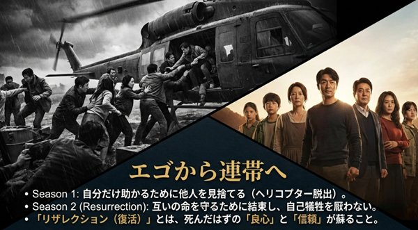 シーズン1での自分本位なヘリコプター脱出と、シーズン2での互いを守るための結束を対比。「リザレクション」が良心と信頼の復活を意味することを解説した図。
