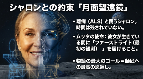 難病ALSと闘うシャロンのために、彼女が生きている間に月面望遠鏡での「ファーストライト（最初の観測）」を届けるというムッタの使命と物語のゴールについての解説 。