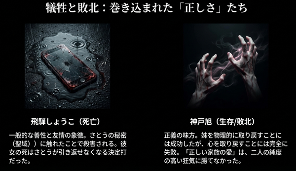 さとうの秘密に触れて死亡した飛騨しょうこと、妹を物理的に取り戻したが心を取り戻せず敗北した神戸旭の末路をまとめたスライド。