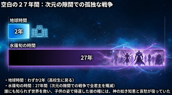 地球時間の2年と、次元の隙間での27年を対比させ、誰にも知られず世界を救った旬の戦いの軌跡を示した図解。