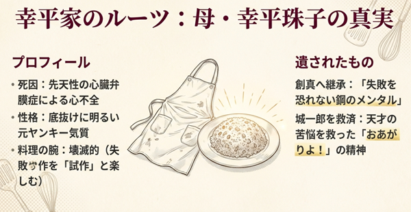 使い込まれたエプロンとチャーハンのイラスト。創真の母・幸平珠子の死因（心不全）、底抜けに明るい性格、壊滅的な料理の腕、そして家族に残した精神的遺産についての解説。