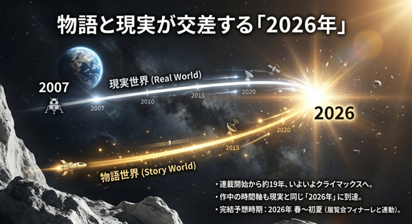 2007年の連載開始から19年を経て、現実世界と物語世界の日付が「2026年」で同期する様子と、展覧会フィナーレに合わせた完結時期の予測チャート 。