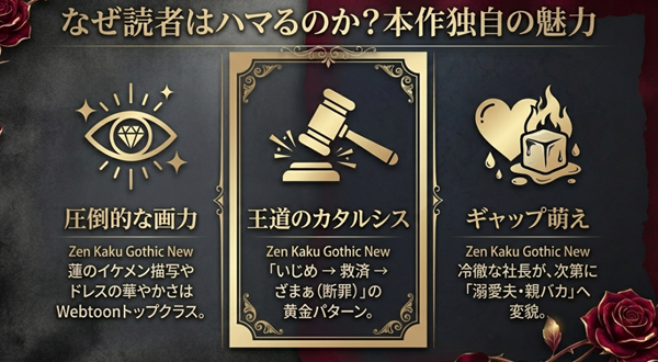 圧倒的な画力、王道のカタルシス（いじめ→救済→ざまぁ）、冷徹社長のギャップ萌え（溺愛夫への変貌）という本作の3つの魅力をアイコン付きで解説した図。
