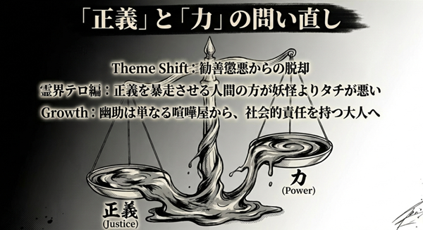 霊界テロ編において、正義を暴走させる人間と妖怪を対比させ、幽助が単なる力の行使者から社会的責任を持つ大人へと成長した過程を示す解説図。
