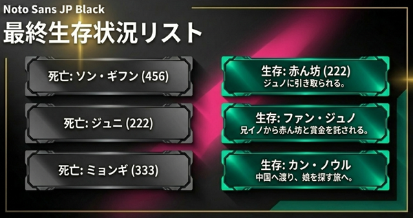 イカゲーム3最終回時点での生存者と死者のリスト。ソン・ギフンやミョンギの死亡、赤ん坊とファン・ジュノ、カン・ノウルの生存状況を一覧化。