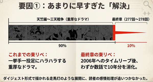 天竺編までの重厚なドラマ（90%）に対し、最終章での解決がわずか数話（10%）で消化された急激なペース変化を示すグラフ