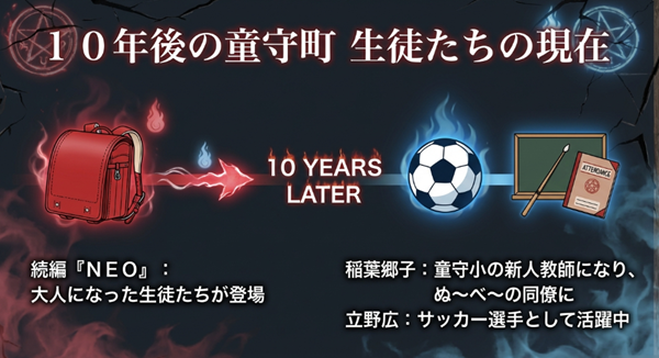続編『NEO』に登場する、教師になった稲葉郷子やサッカー選手になった立野広など、成長した生徒たちの姿をまとめたスライド。