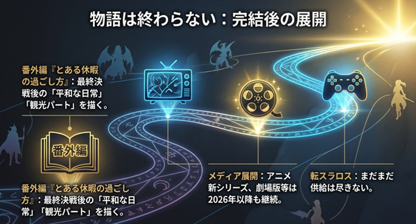 最終決戦後の日常を描く番外編『とある休暇の過ごし方』や、2026年以降のアニメ・映画展開など、終わらない転スラワールドの展望。