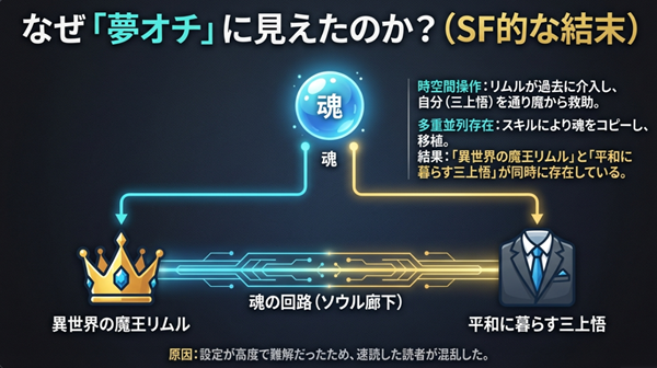 リムルが時空間操作で過去の三上悟を救い、「多重並列存在」で異世界と日本に同時に存在するという、夢オチ誤解を生んだ複雑なSF設定の解説図。