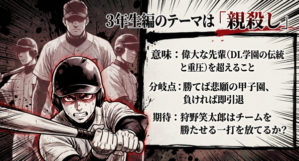 DL学園の伝統と重圧（偉大な先輩）を超える「親殺し」というテーマと、勝てば甲子園、負ければ即引退という運命の分岐点についての解説図。