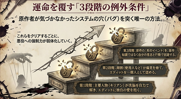 原作者の支配を弱めるための「3段階の例外条件」の解説図。キリアンの愛、周囲の認識の変化、そして自らの意志による死の回避という条件を説明。