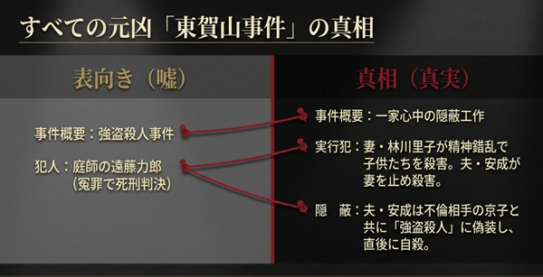22年前の東賀山事件について、表向きの「強盗殺人」という嘘と、真実である「一家心中と隠蔽工作」を対比させた解説スライド。