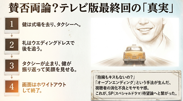 タクシーでの笑顔で終了したテレビ版最終回の流れと、視聴者が消化不良を感じた理由を解説した図。