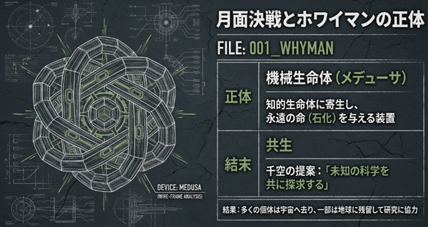 知的生命体に寄生し石化を与える機械生命体メデューサ(ホワイマン)の正体と、千空による共生の提案をまとめた図。