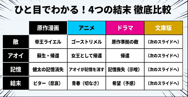 原作漫画、アニメ、ドラマ、文庫版におけるラスボス、アオイの運命、記憶の扱い、結末のトーンの違いを4列でまとめた比較一覧表スライド。