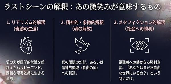 『魔女の条件』最終回の結末に関する3つの解釈図。1.リアリズム的解釈（奇跡の生還）、2.精神的・象徴的解釈（魂の解放）、3.メタフィクション的解釈（社会への勝利）の詳細解説。