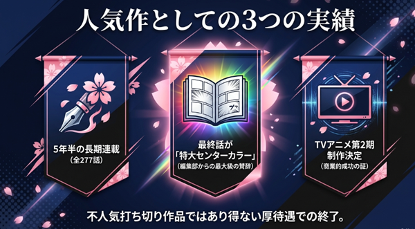 5年半の長期連載、最終回の特大センターカラー、TVアニメ第2期制作決定という、不人気打ち切り作品ではあり得ない3つの実績をまとめた図。