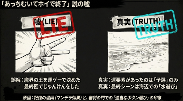 最終回があっちむいてホイで終わったという説は「嘘」であり、実際は予選での運要素や審判の門での適当なボタン選びの記憶が混同されたものであることを解説した比較図。