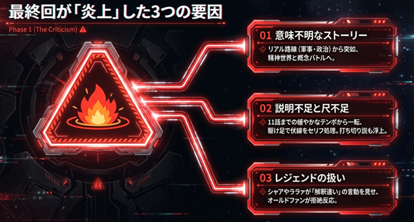 最終回が炎上した3つの主な要因(意味不明なストーリー展開、説明不足と尺不足の疑惑、シャアやララァらレジェンドキャラクターの解釈違い)をまとめた解説スライド。